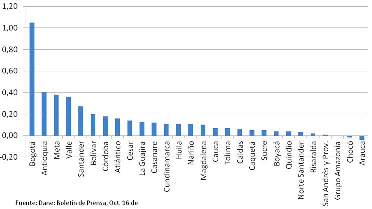 distribución PIB departamentos