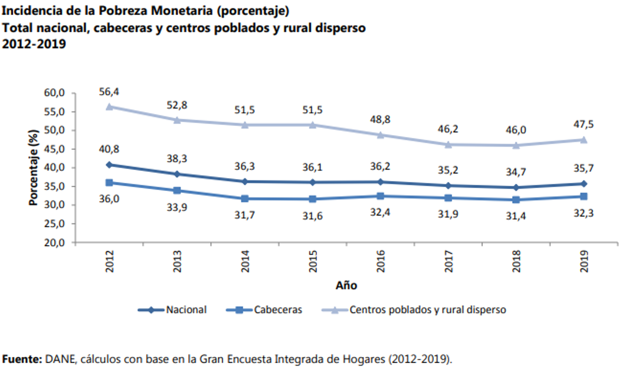 POBREZA COL2019B