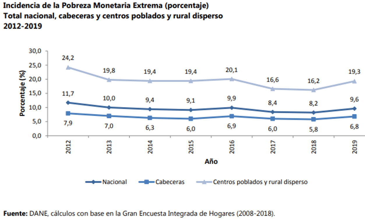 POBREZA COL2019C